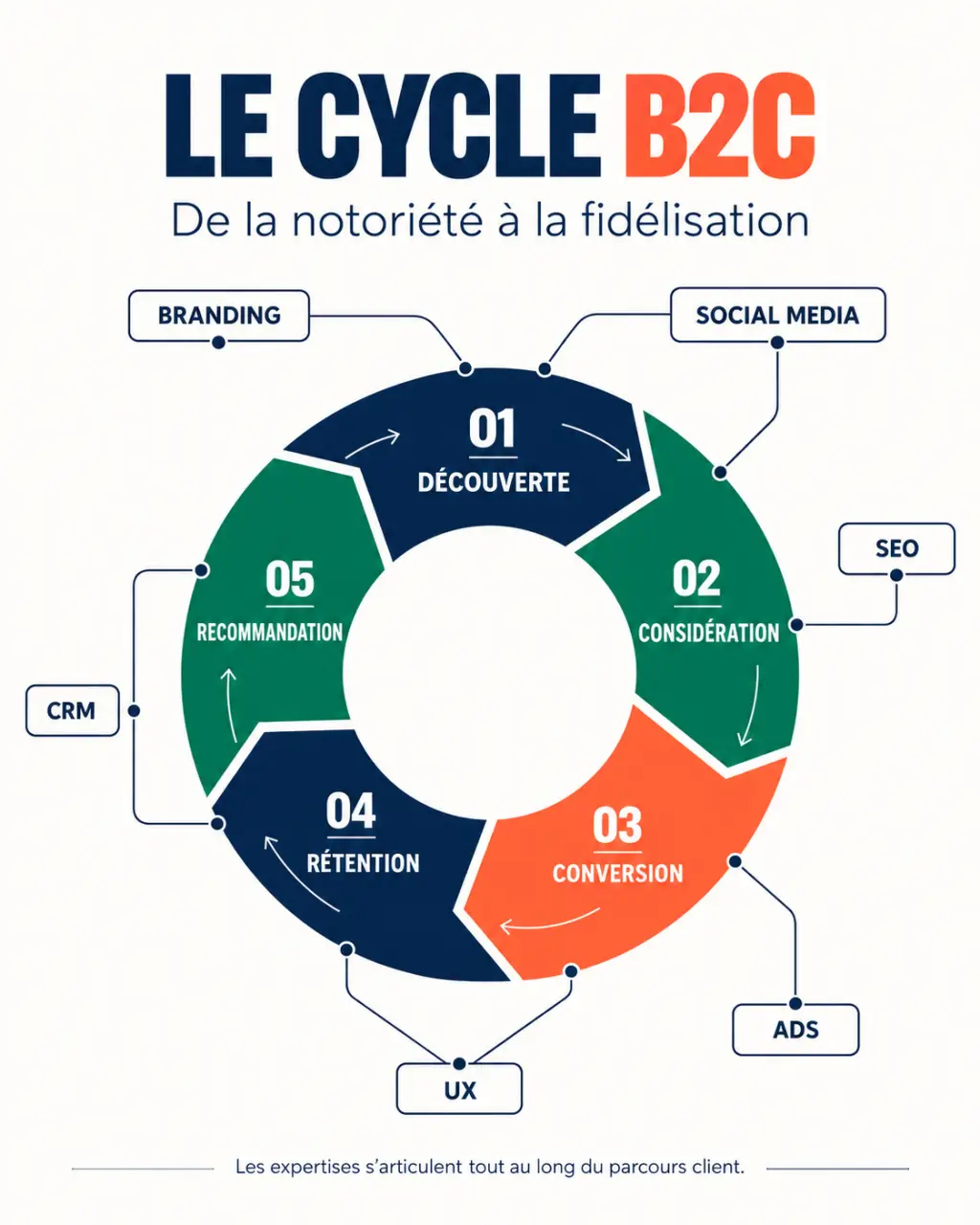 Cycle marketing d'une agence de marketing B2C Paris, de la notoriété à la fidélisation