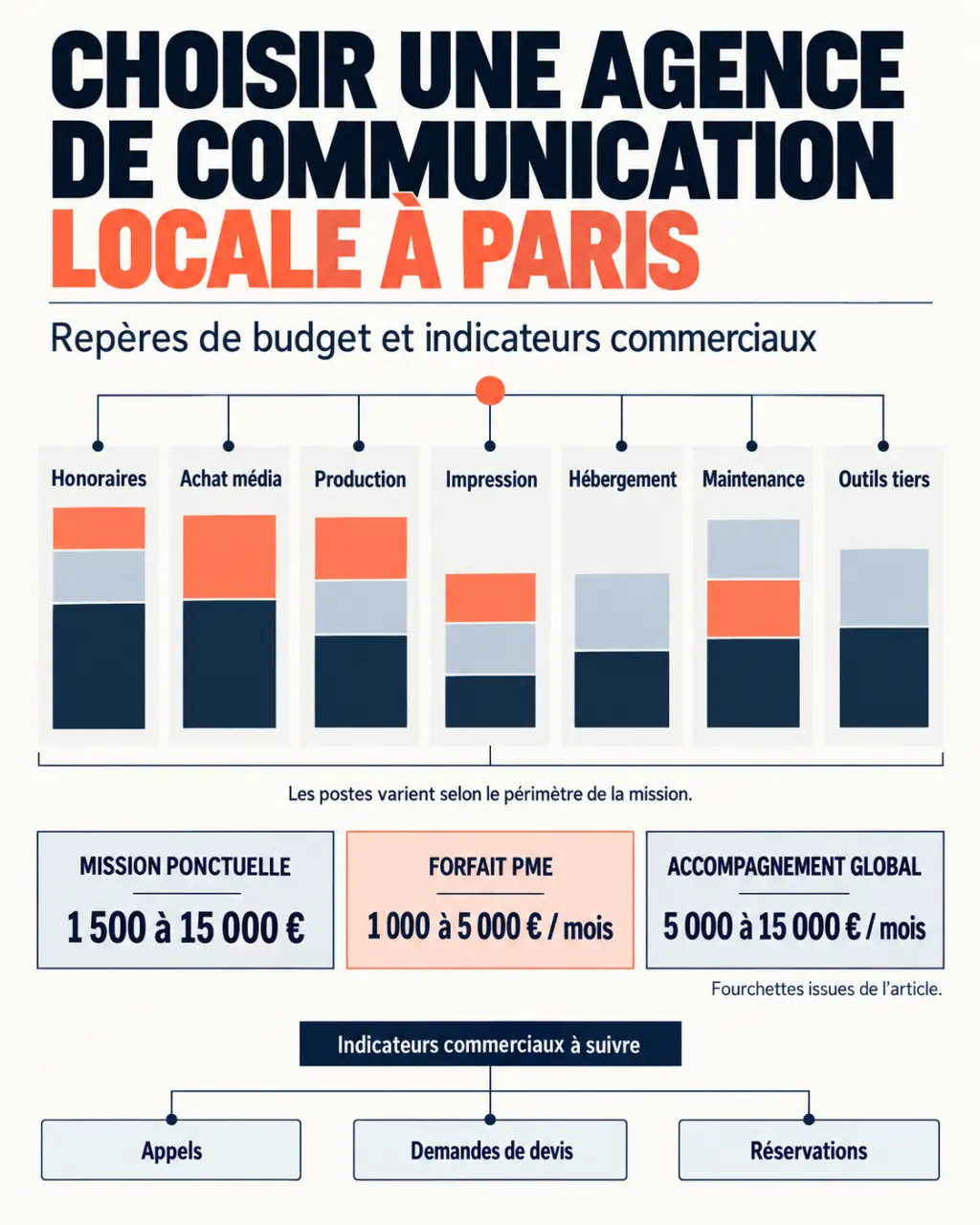 Agence communication local Paris : répartition du budget et fourchettes de prix