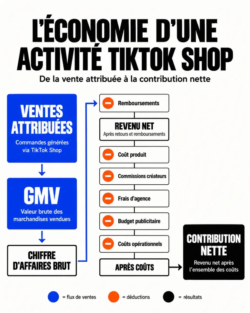 Agence TikTok Shop : infographie du calcul de la contribution nette après commissions, publicité et coûts opérationnels