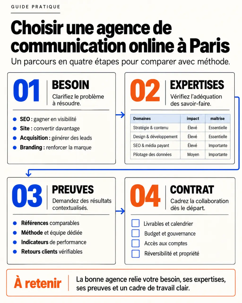 Infographie pour choisir une agence de communication online à Paris selon ses expertises, références et modalités d’accompagnement